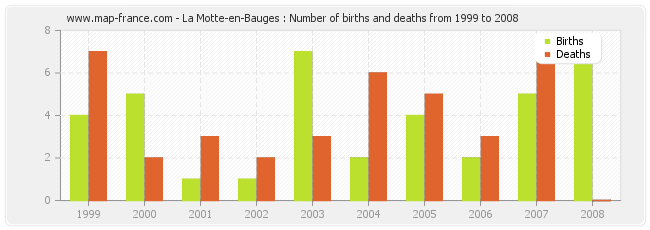 La Motte-en-Bauges : Number of births and deaths from 1999 to 2008
